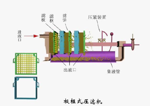 板框壓濾脫水設備工作原理圖